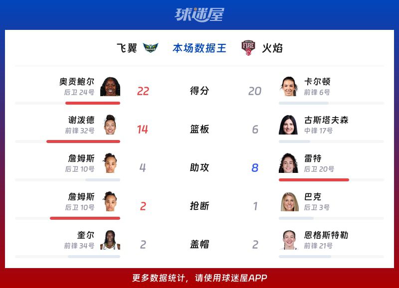 火焰主场1分险胜飞翼，卡尔顿贡献20分4篮板  第2张