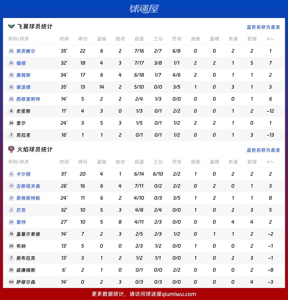 火焰主场1分险胜飞翼，卡尔顿贡献20分4篮板  第4张