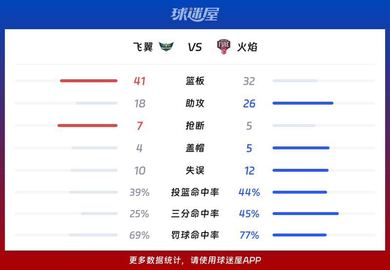 火焰主场1分险胜飞翼，卡尔顿贡献20分4篮板  第3张