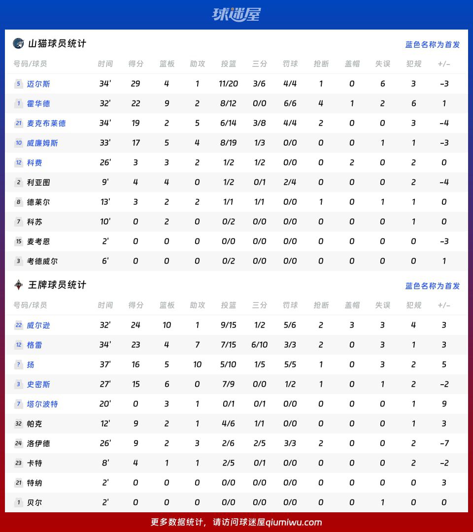 王牌险胜山猫获WNBA总裁杯小组赛胜利  第4张