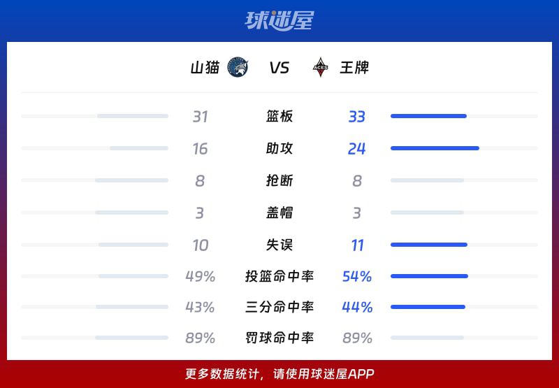 王牌险胜山猫获WNBA总裁杯小组赛胜利  第3张