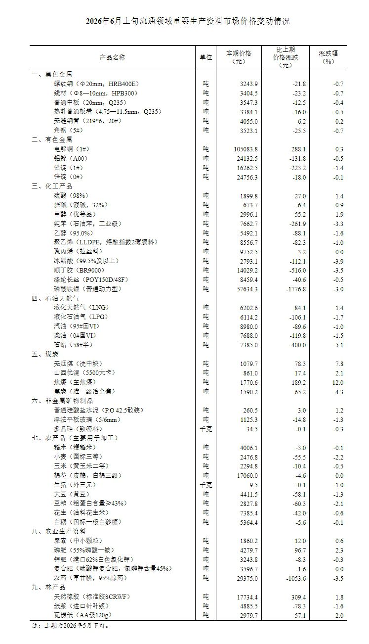 国家统计局：6月上旬生猪价格环比下降1.0% 14种生产资料价格上涨