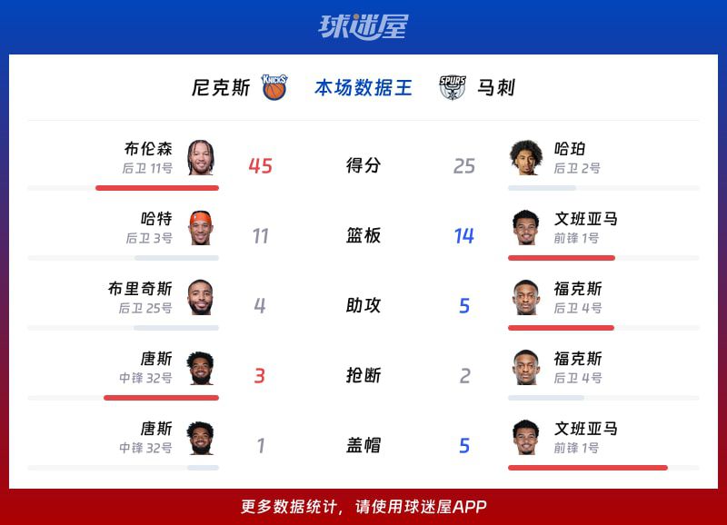 布伦森45分率领尼克斯94-90逆转马刺 总决赛末节打出10-0高潮  第2张