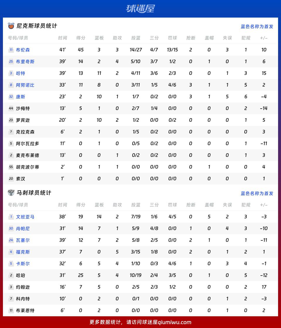 布伦森45分率领尼克斯94-90逆转马刺 总决赛末节打出10-0高潮  第4张