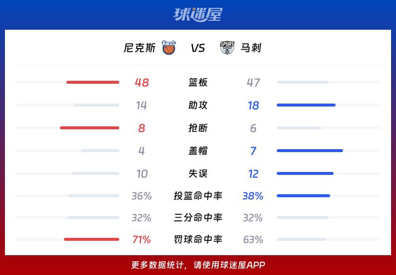 布伦森45分率领尼克斯94-90逆转马刺 总决赛末节打出10-0高潮  第3张