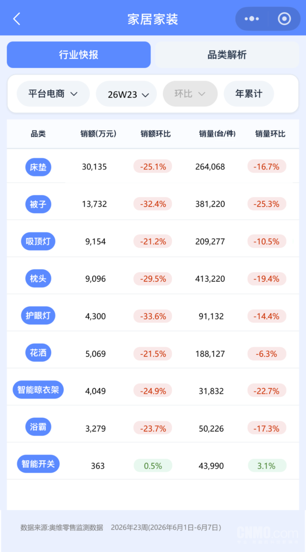 奥维云网发布2026年第23周天猫销售数据  第2张