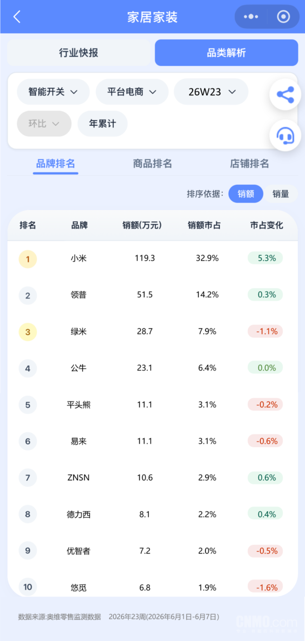 奥维云网发布2026年第23周天猫销售数据  第3张