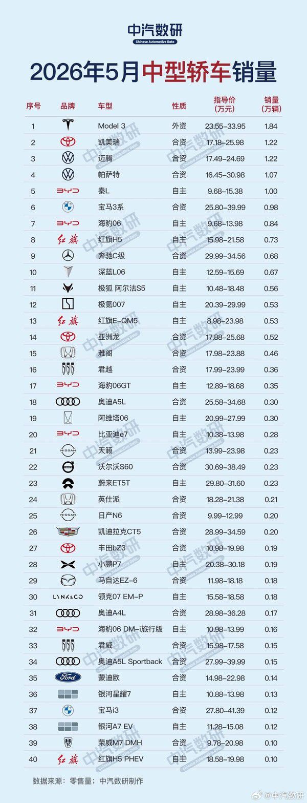 中汽数研公布2026年5月中型轿车销量前40榜单  第2张