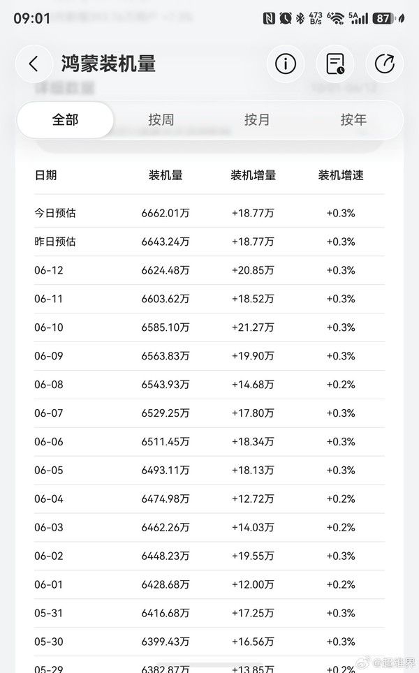 数码博主“超维界”称奇妙工具箱鸿蒙装机量可作为销量参考  第3张