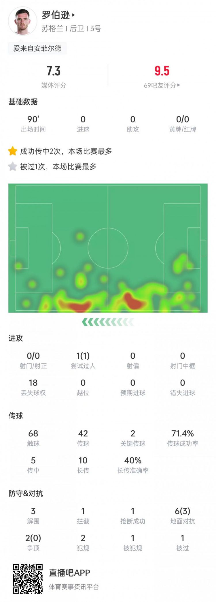 罗伯逊踢满全场获评7.3分 苏格兰1-0战胜海地