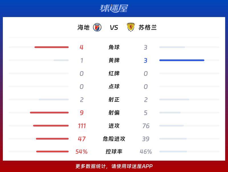 世界杯：海地0-1不敌苏格兰 麦金建功取胜利  第3张