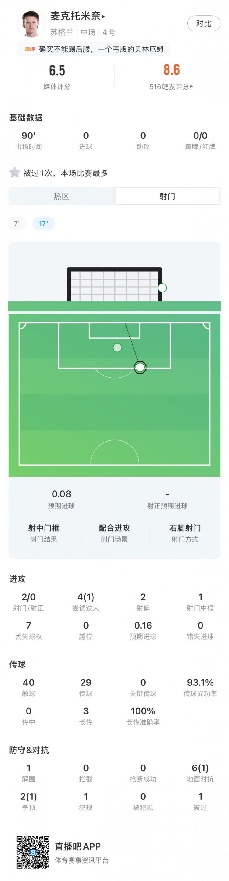 苏格兰1-0海地迎开门红 麦克托米奈首发全场传球成功率93.1%获评6.5分  第1张