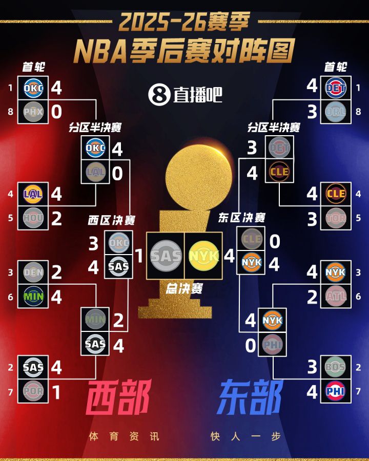 尼克斯夺冠！回顾2025-26赛季NBA季后赛之旅 你的主队走到了哪
