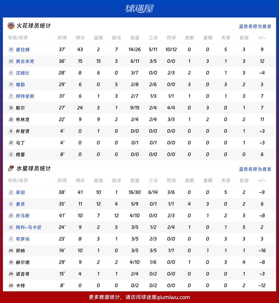 火花加时赛111比102战胜水星，总裁杯小组赛收胜局  第4张