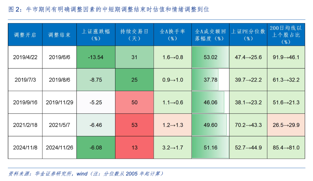 海通证券发布策略观点：分析A股短期调整结束动因与当前市场态势  第3张