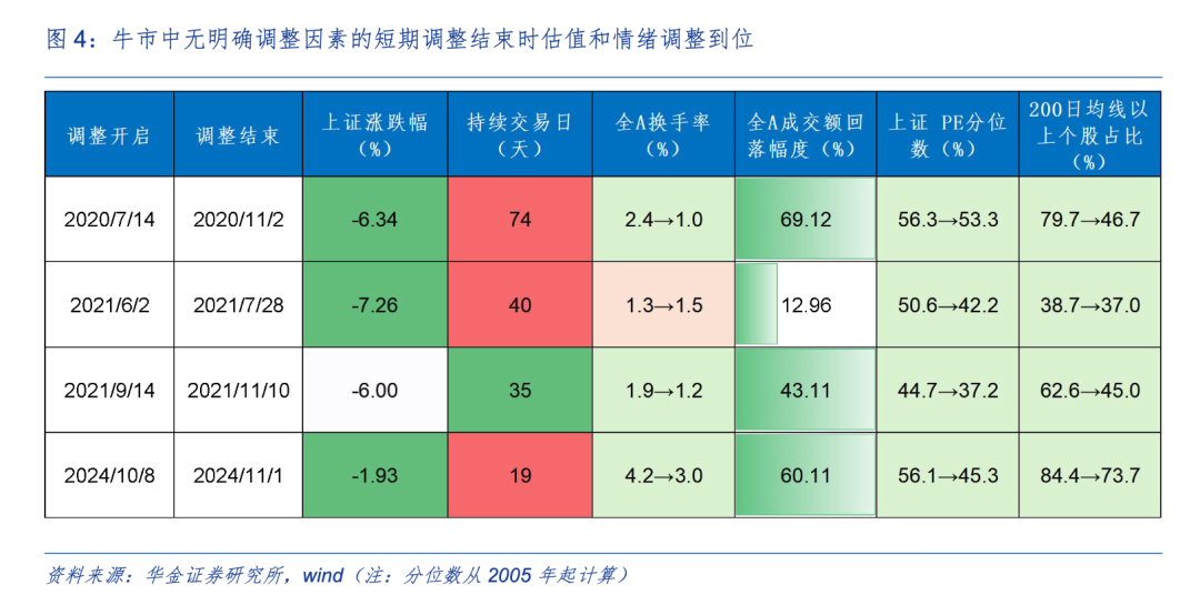 海通证券发布策略观点：分析A股短期调整结束动因与当前市场态势  第5张