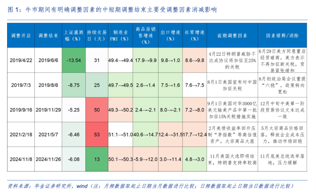 海通证券发布策略观点：分析A股短期调整结束动因与当前市场态势  第2张