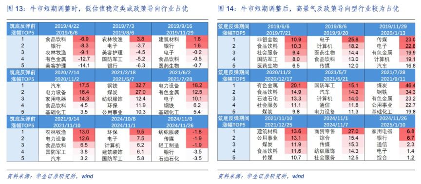 海通证券发布策略观点：分析A股短期调整结束动因与当前市场态势  第10张