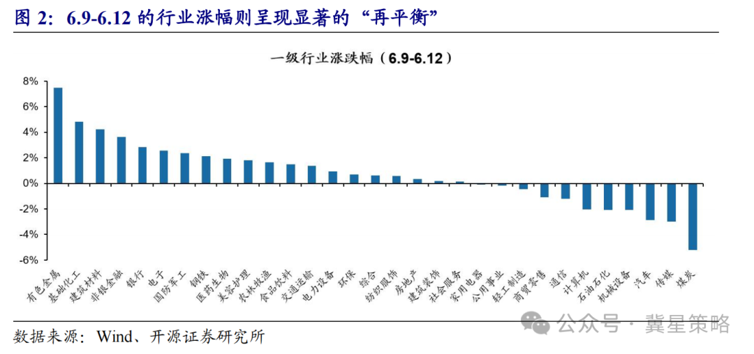 券商策略报告：当前市场再平衡过程与2025年11月具备可比性  第2张