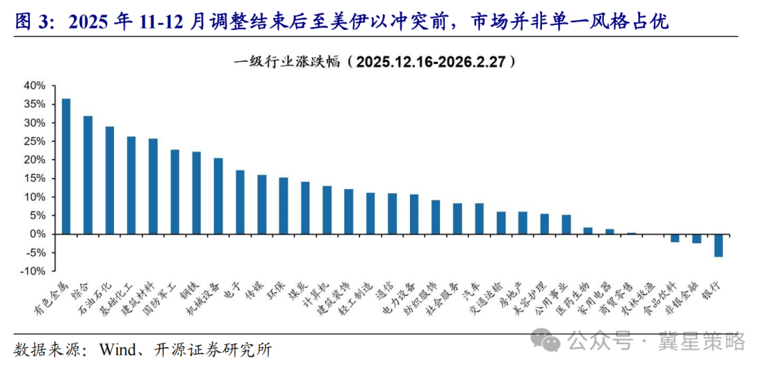 券商策略报告：当前市场再平衡过程与2025年11月具备可比性  第3张