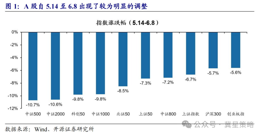 券商策略报告：当前市场再平衡过程与2025年11月具备可比性