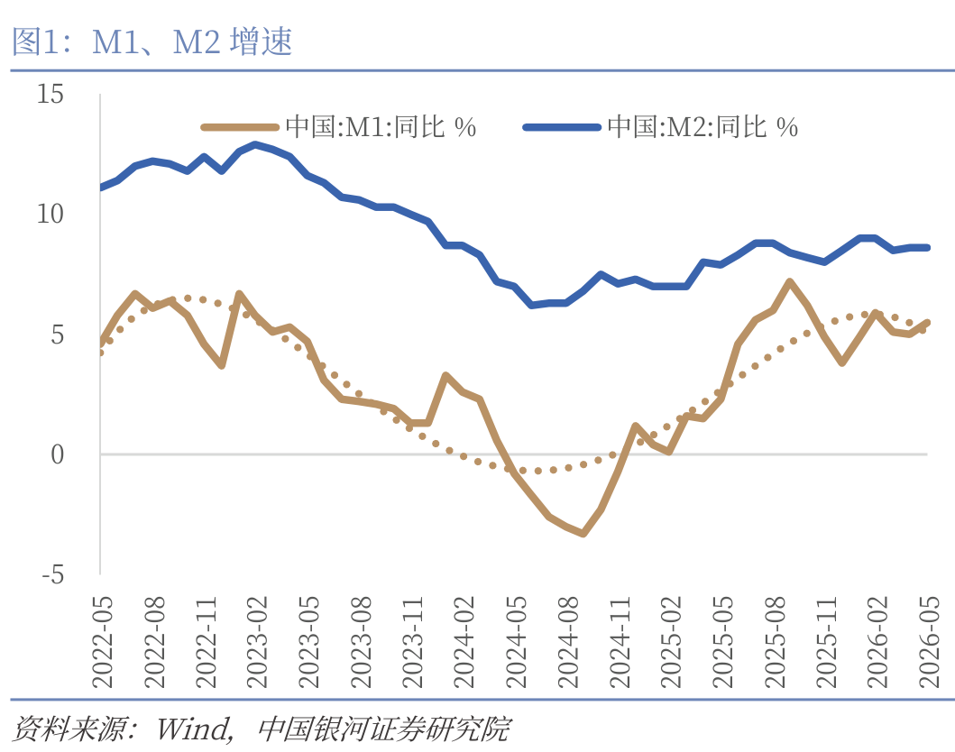 央行5月金融数据公布：社融增量2.03万亿元，M1增速回升至5.5  第2张