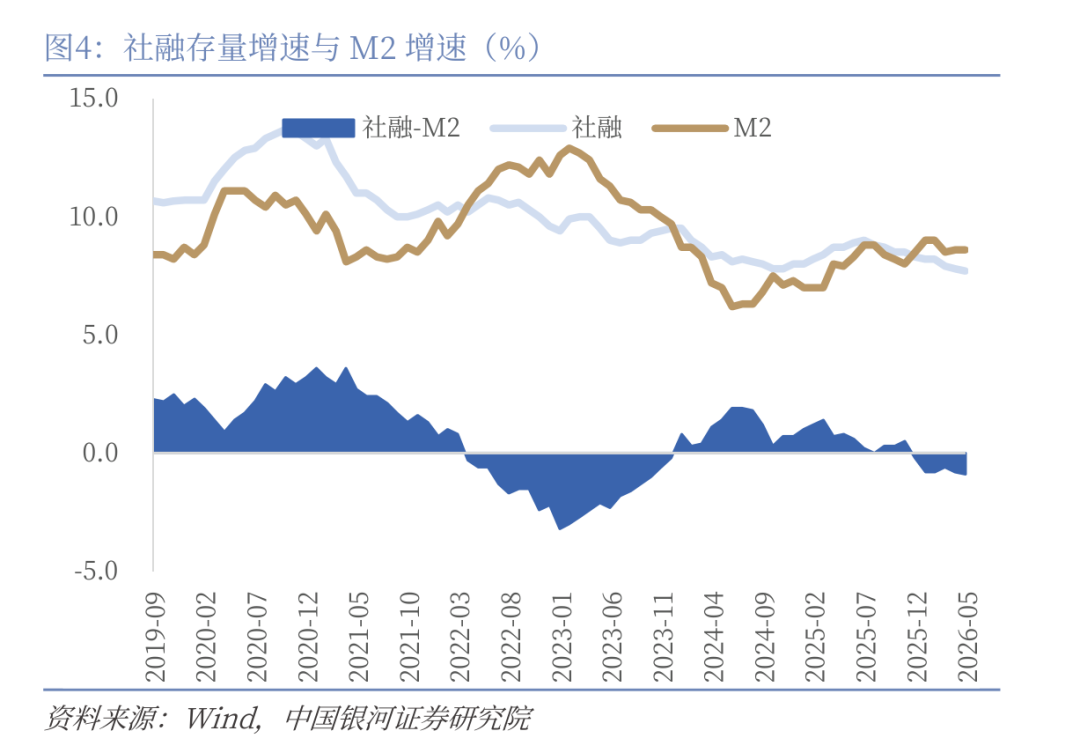 央行5月金融数据公布：社融增量2.03万亿元，M1增速回升至5.5  第5张