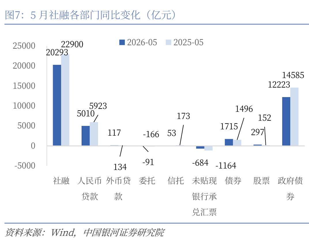 央行5月金融数据公布：社融增量2.03万亿元，M1增速回升至5.5  第8张