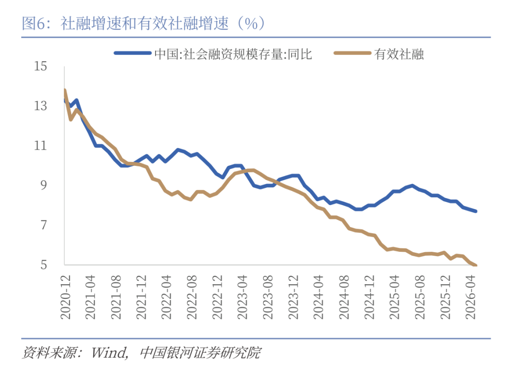 央行5月金融数据公布：社融增量2.03万亿元，M1增速回升至5.5  第7张