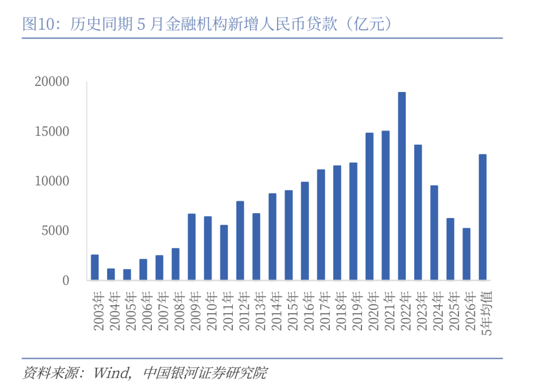 央行5月金融数据公布：社融增量2.03万亿元，M1增速回升至5.5  第11张