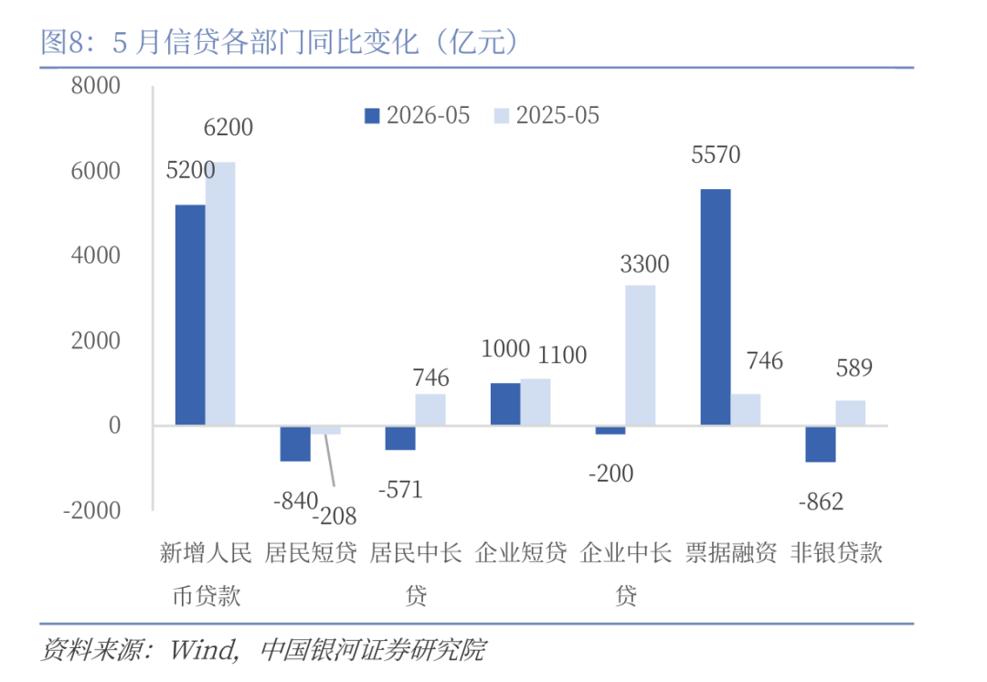 央行5月金融数据公布：社融增量2.03万亿元，M1增速回升至5.5  第9张