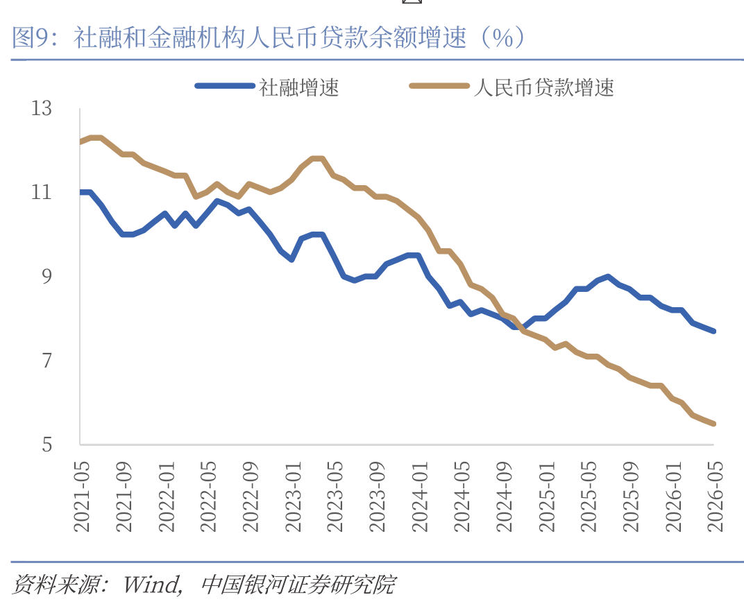 央行5月金融数据公布：社融增量2.03万亿元，M1增速回升至5.5  第10张