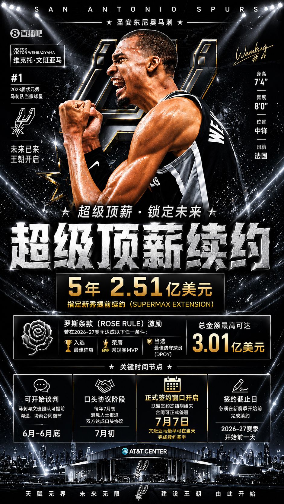 文班亚马获5年2.51亿美元提前续约资格 合同最高可触及3.01亿美元