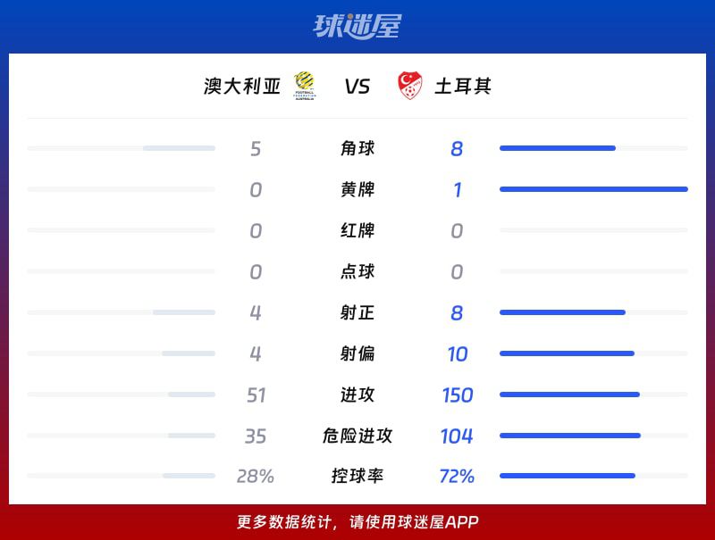 2026世界杯：澳大利亚2-0击败土耳其 伊兰昆达与梅特卡夫进球  第3张