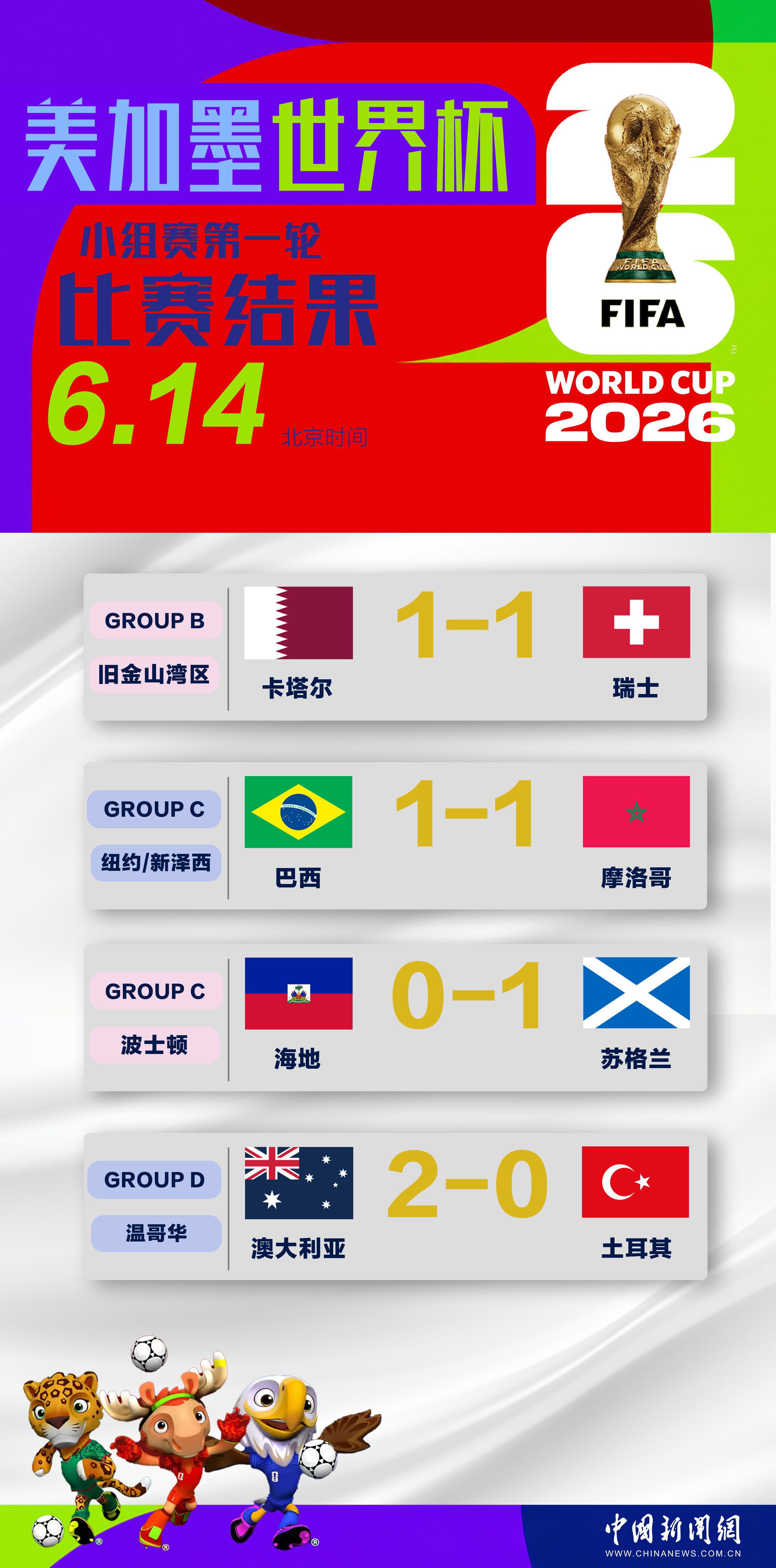 美加墨世界杯小组赛：苏格兰1-0海地暂列榜首，巴西1-1摩洛哥