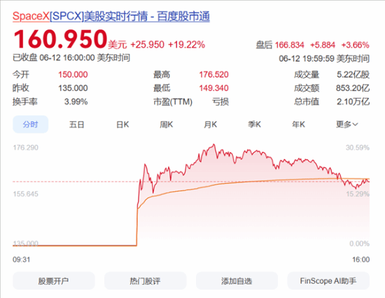 SpaceX上市首日大涨，公司市值突破2万亿美元