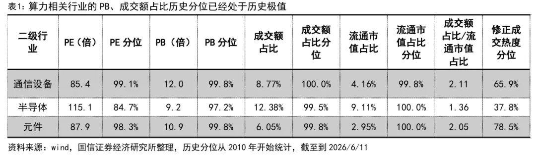AI硬件板块估值与热度指标呈现差异 交易过热信号需多维度审视
