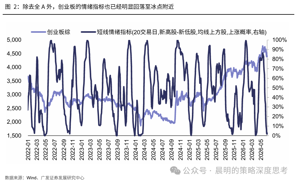 市场情绪指标降至1.1%分位数 A股短期企稳信号显现  第2张