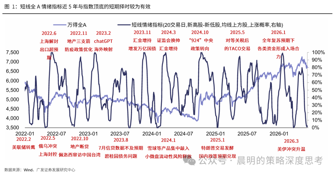 市场情绪指标降至1.1%分位数 A股短期企稳信号显现