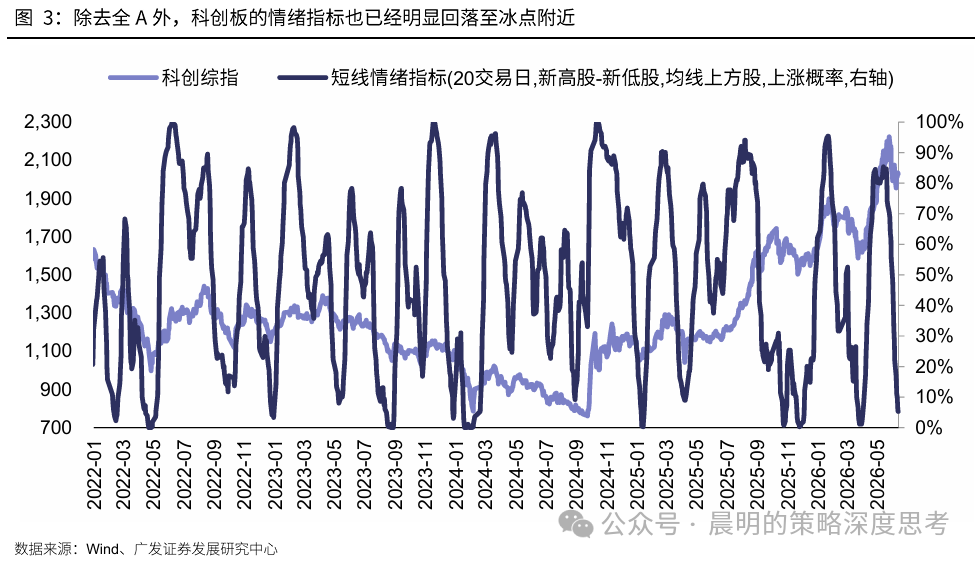 市场情绪指标降至1.1%分位数 A股短期企稳信号显现  第3张