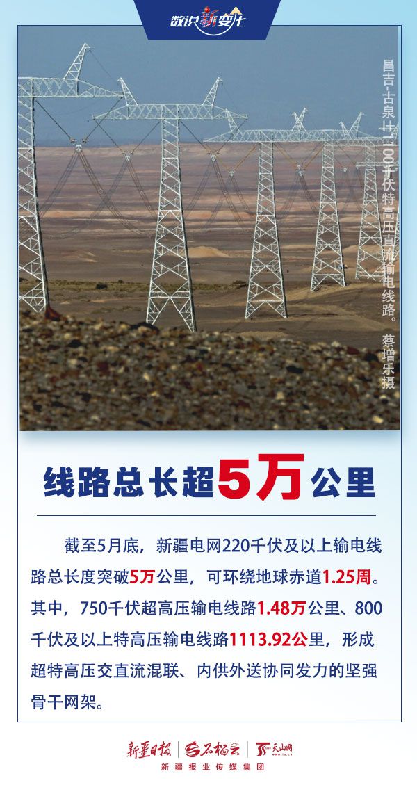新疆电网220千伏及以上输电线路总长度截至5月底突破5万公里