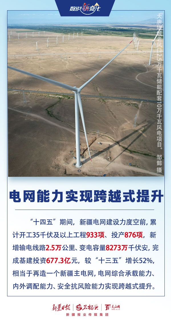 新疆电网220千伏及以上输电线路总长度截至5月底突破5万公里  第8张