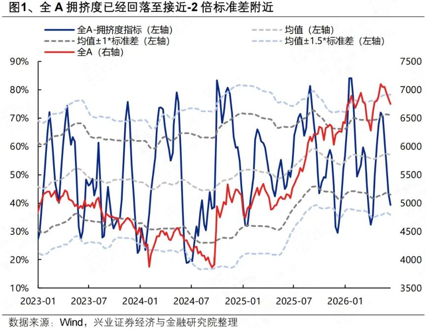 全球风险资产本周“有惊无险” 拥挤度指标回落至底部区间
