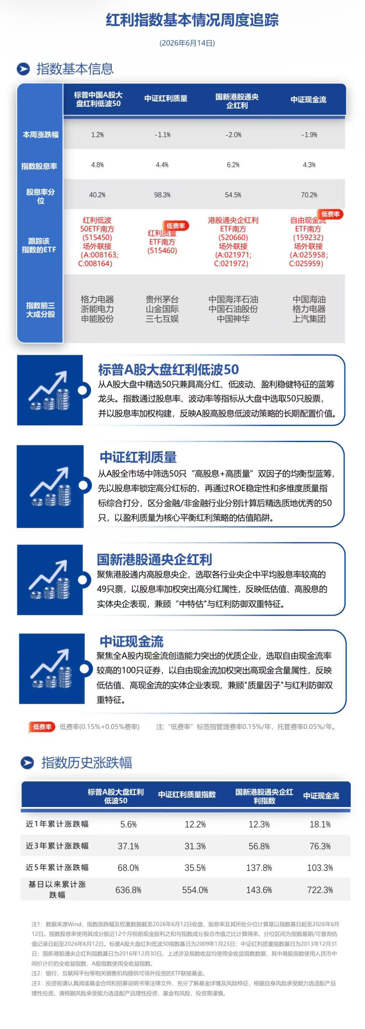 南方基金旗下四只主题ETF涨跌分化，红利系列成近期资金关注核心