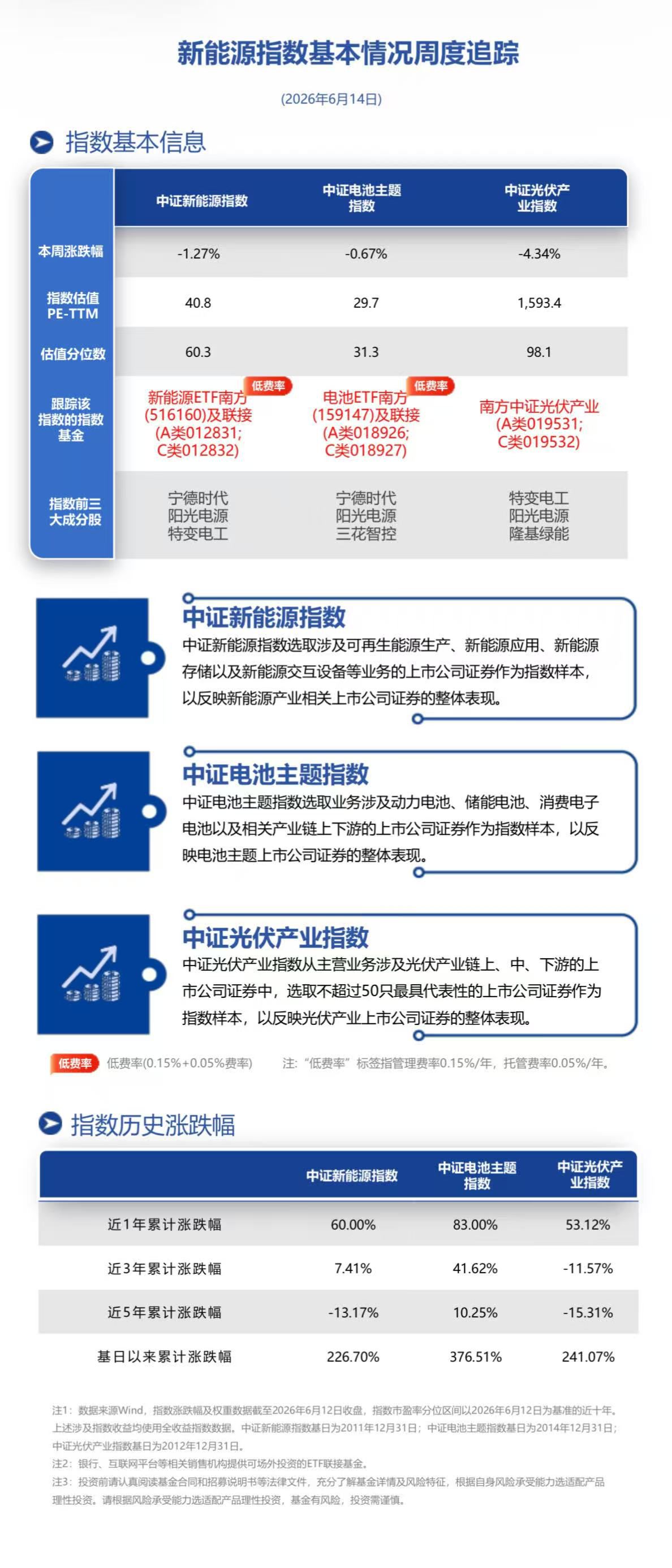 南方多只新能源主题ETF本周收跌 电池行业中期基本面获看好