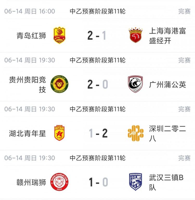 中乙第11轮：上海海港富盛经开遭遇赛季首败 南区贵州贵阳竞技三连胜领跑