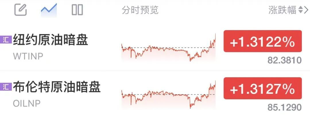 国际原油暗盘6月14日晚间短线翻红 美油布油涨幅均超1.3