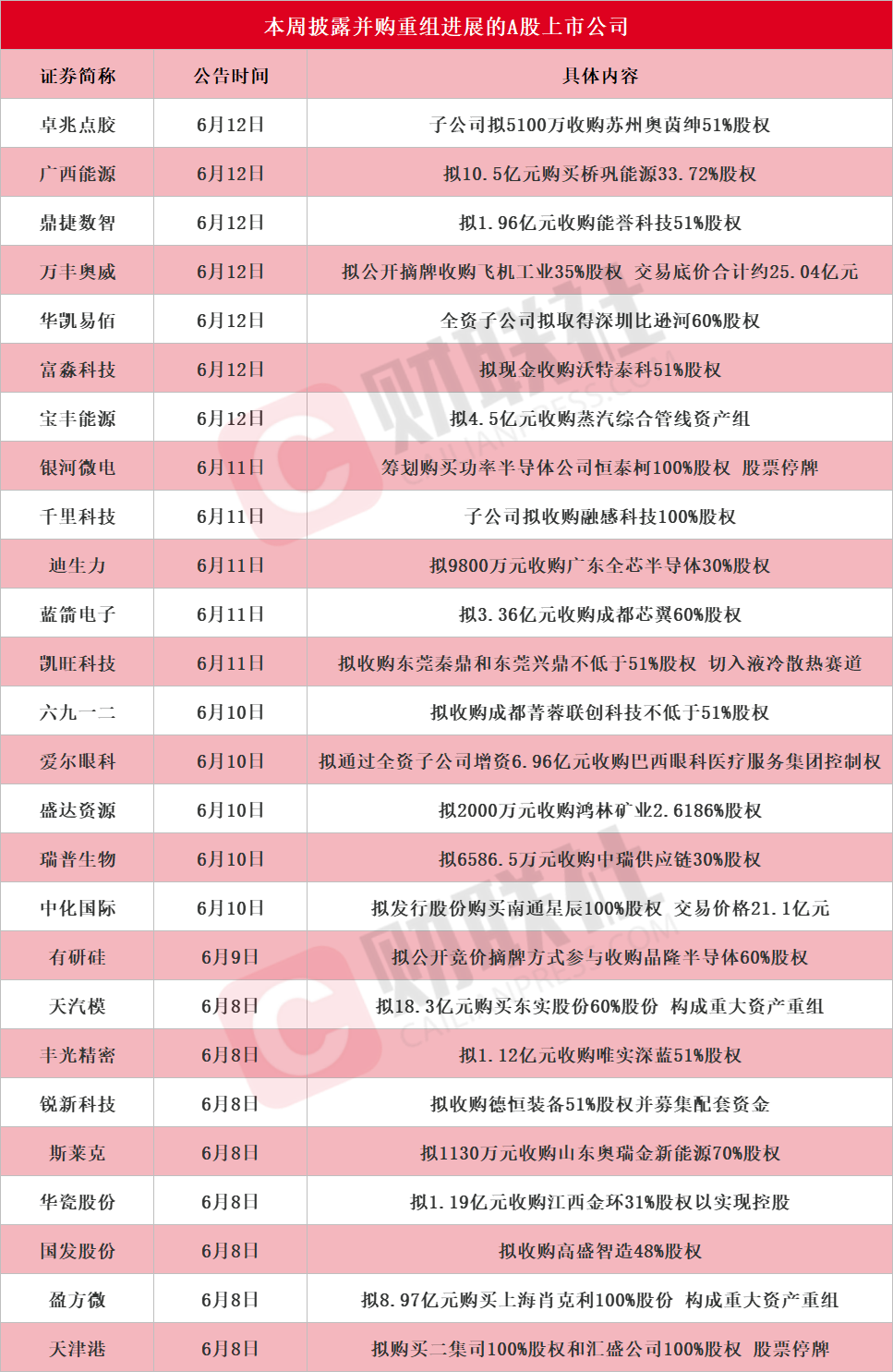 本周26家A股上市公司披露并购重组进展