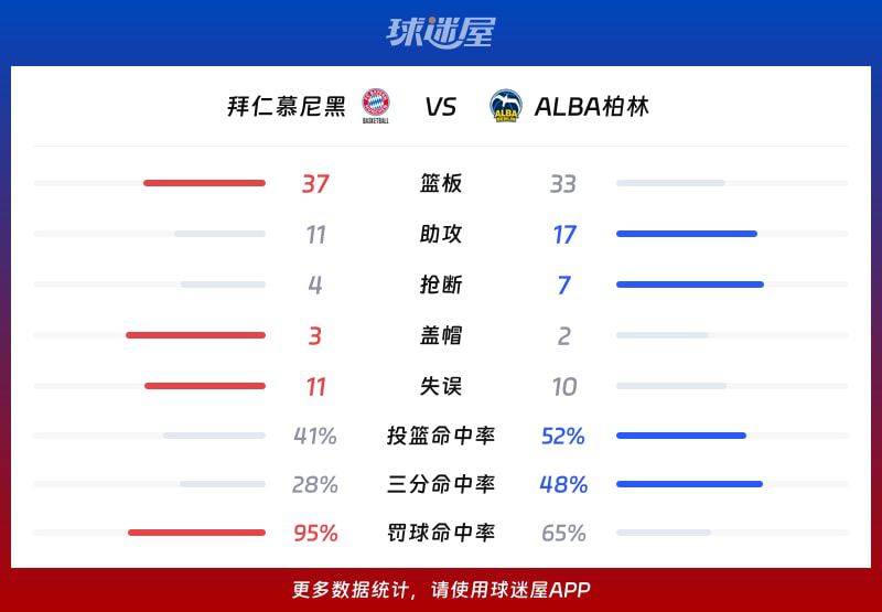 ALBA柏林客场86比79击败拜仁慕尼黑  第3张