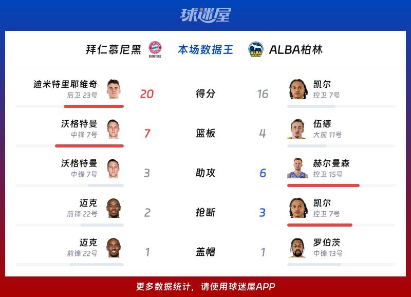 ALBA柏林客场86比79击败拜仁慕尼黑  第2张